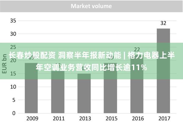 长春炒股配资 洞察半年报新动能 | 格力电器上半年空调业务营收同比增长逾11%