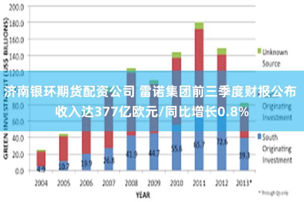 济南银环期货配资公司 雷诺集团前三季度财报公布 收入达377亿欧元/同比增长0.8%