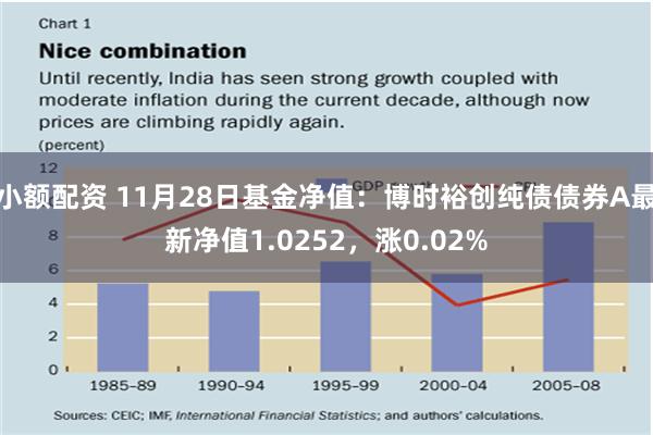 小额配资 11月28日基金净值：博时裕创纯债债券A最新净值1.0252，涨0.02%